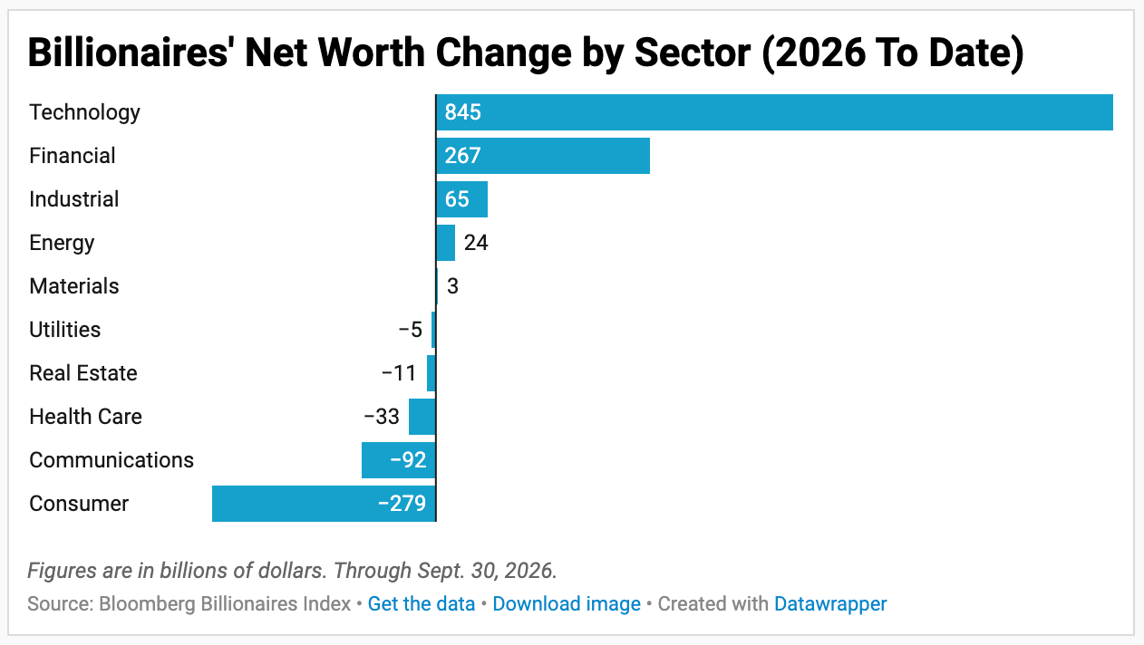 fortune-tech-parting-shot-2026-10-06 A chart showing billionaires' net worth change by sector for 2026 to date. Those in the tech sector far exceed others.