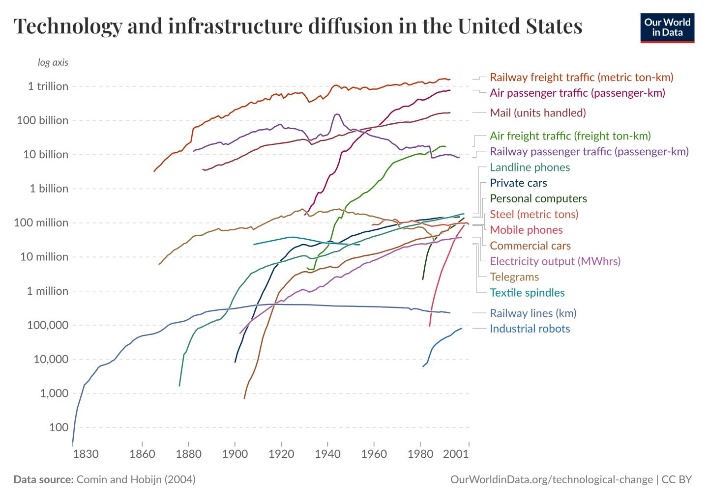 technology-infrastructure-diffusion-us